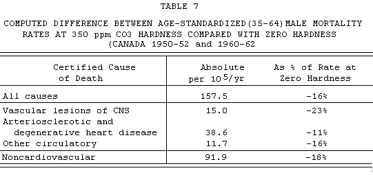 Hardness Table 7