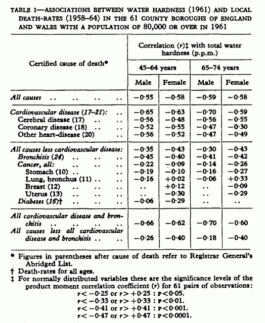 Mortality Table I