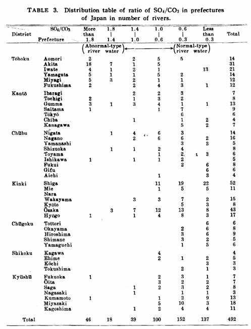 Story Table 3